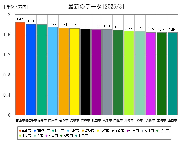 最新のデータ