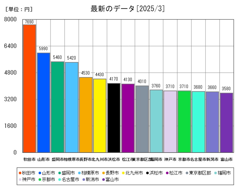 最新のデータ