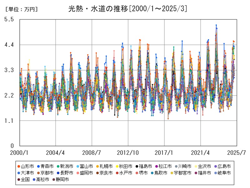 光熱・水道の推移