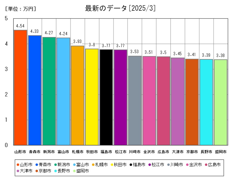 最新のデータ
