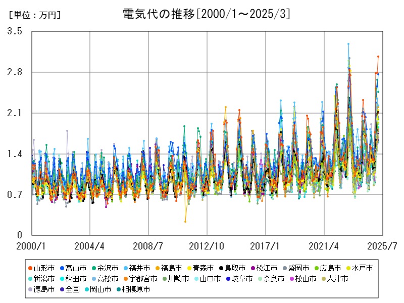 電気代の推移