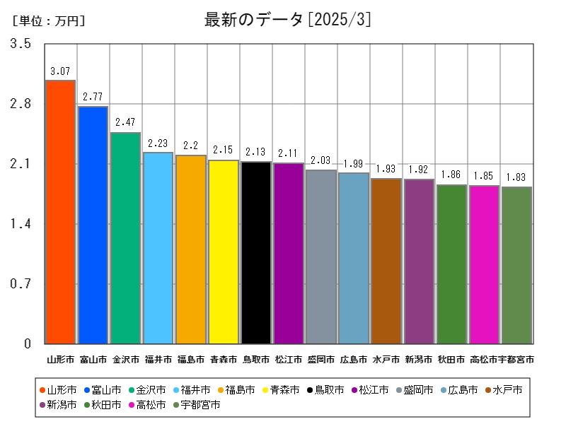 最新のデータ