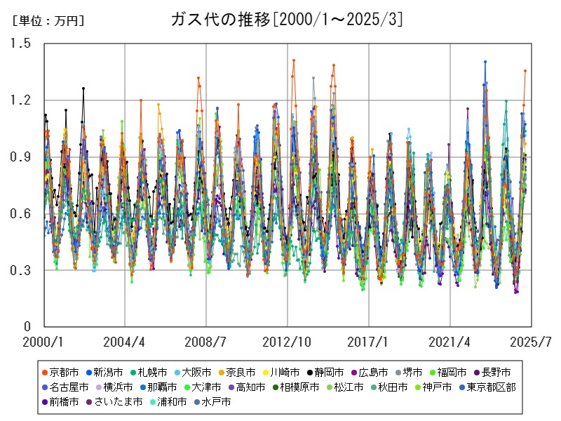 ガス代の推移