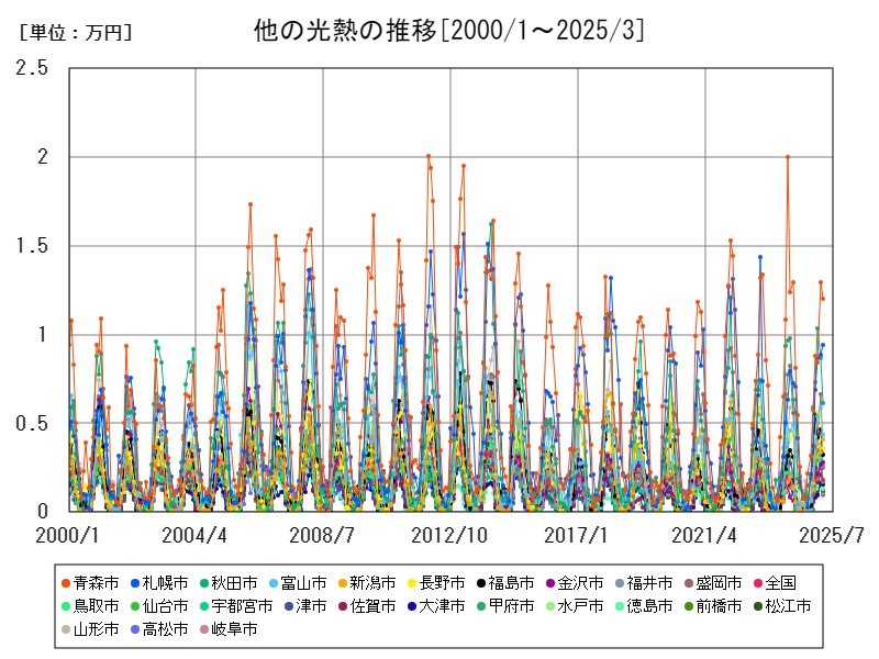 他の光熱の推移
