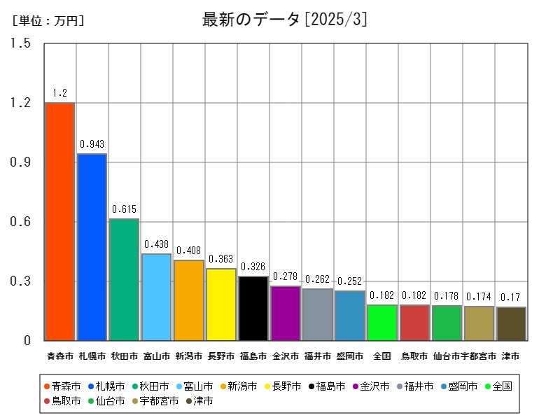 最新のデータ