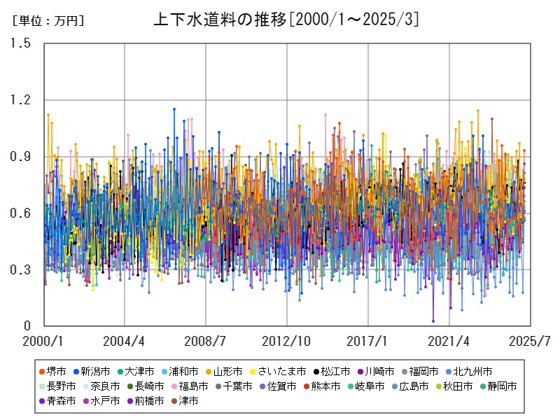 上下水道料の推移