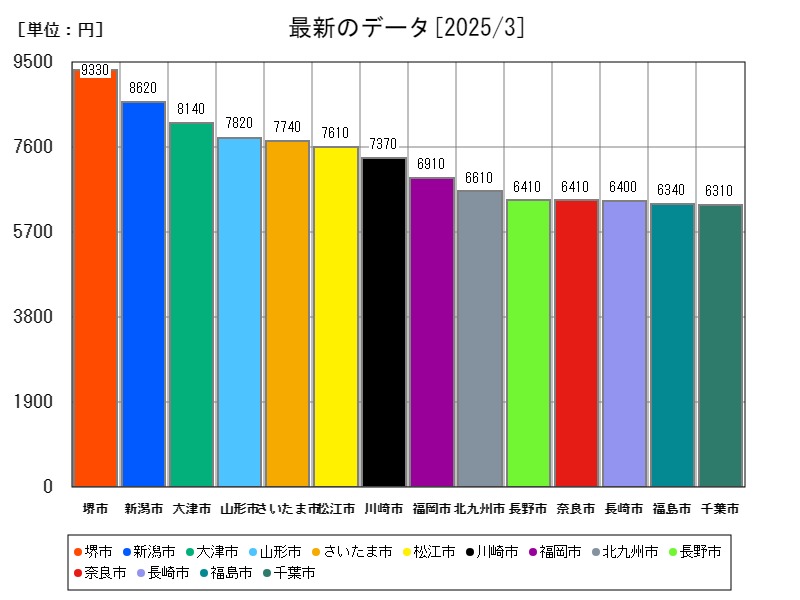 最新のデータ