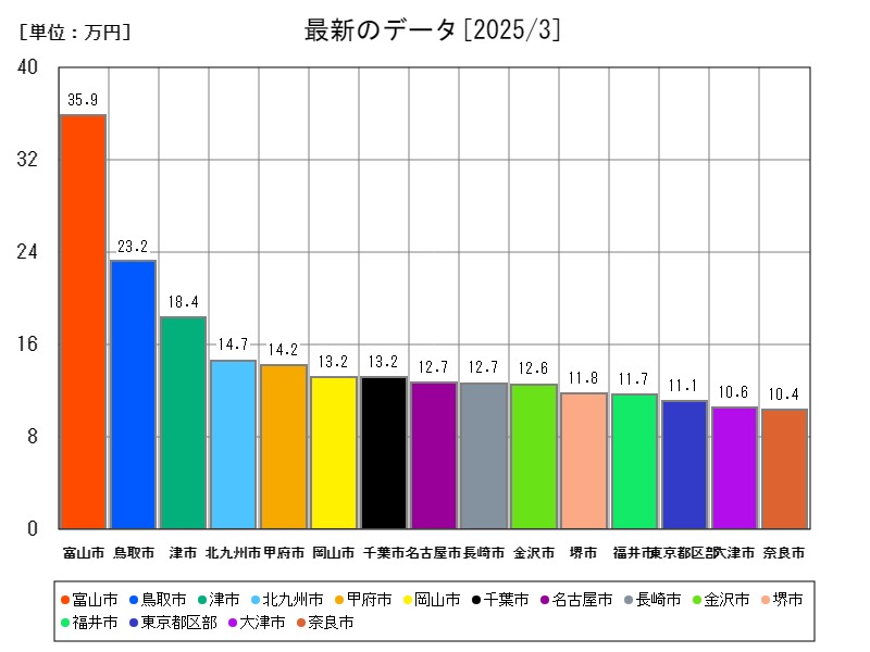 最新のデータ