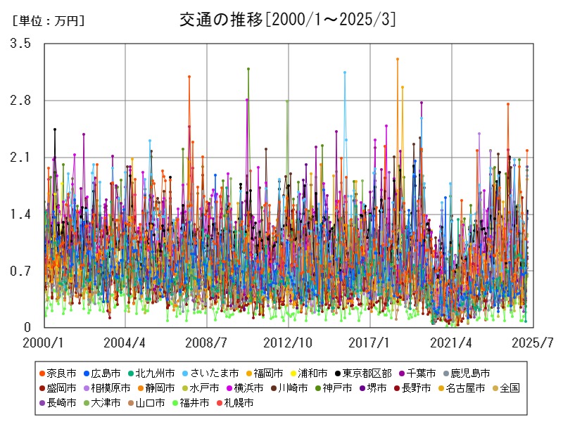 交通の推移