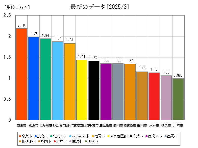 最新のデータ