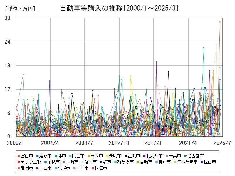 自動車等購入の推移