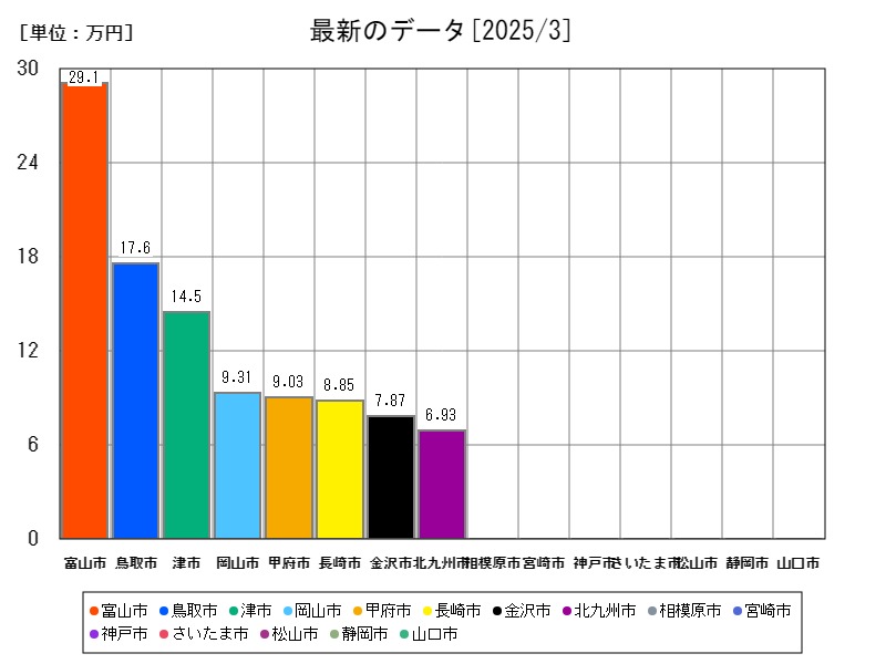 最新のデータ