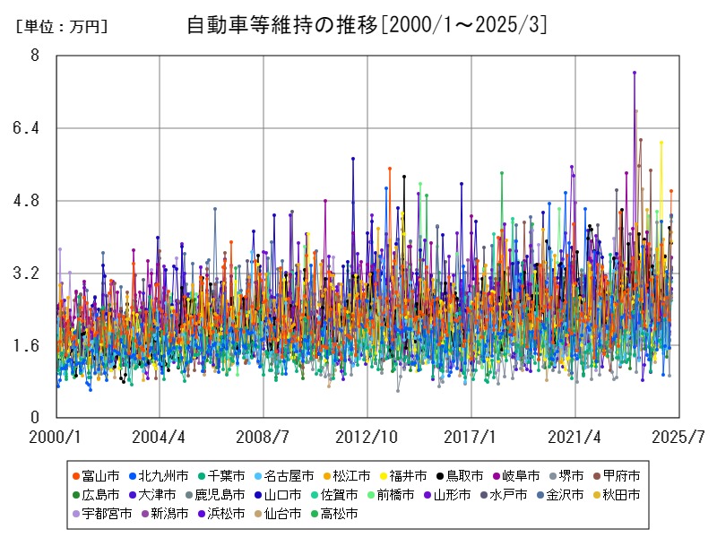 自動車等維持の推移