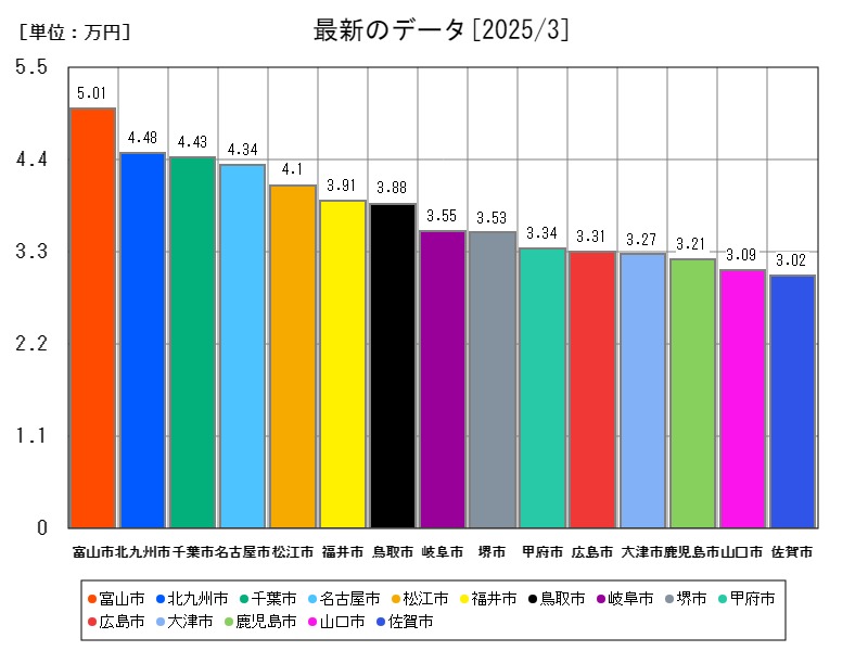 最新のデータ