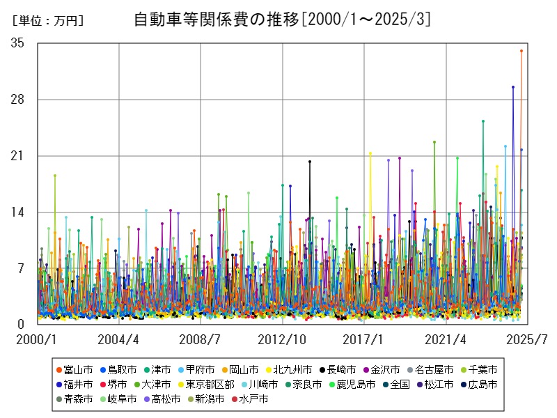 自動車等関係費の推移