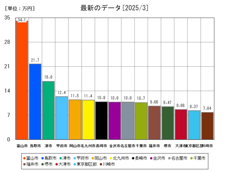 最新のデータ
