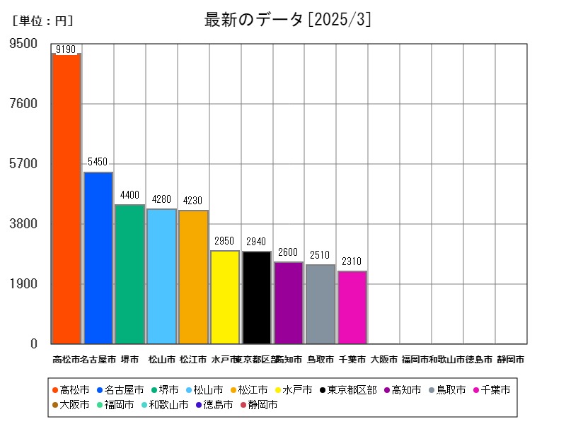 最新のデータ