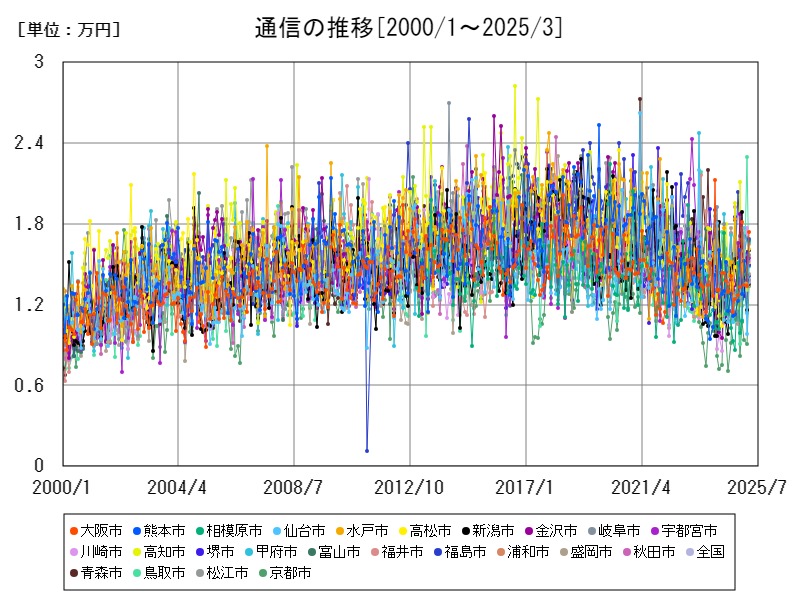 通信の推移