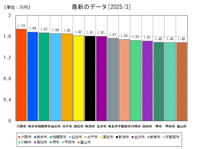 最新のデータ