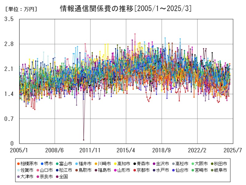 情報通信関係費の推移