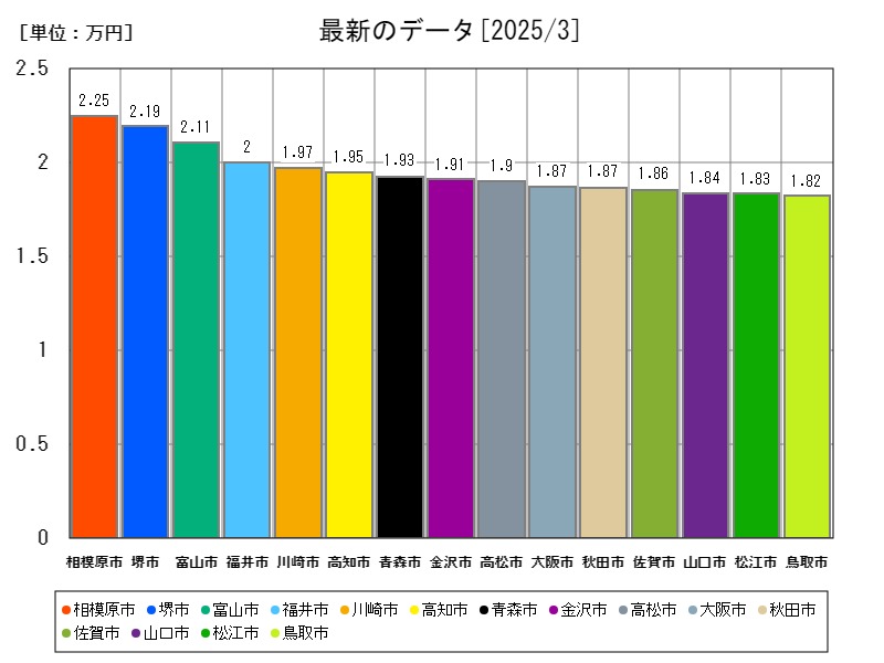 最新のデータ