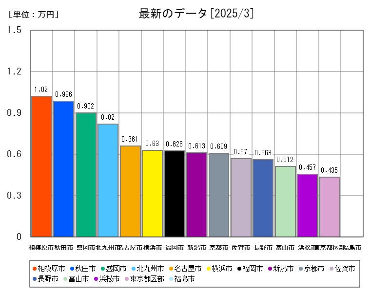 最新のデータ
