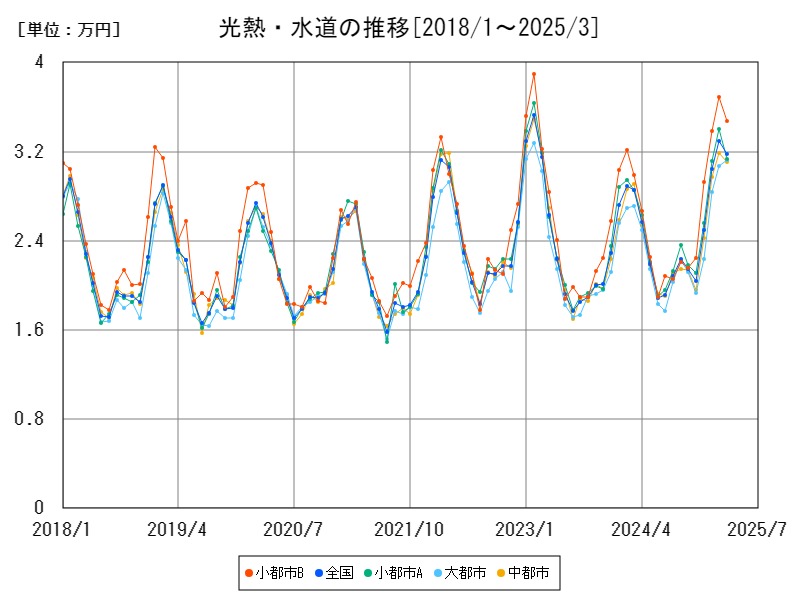 光熱・水道の推移