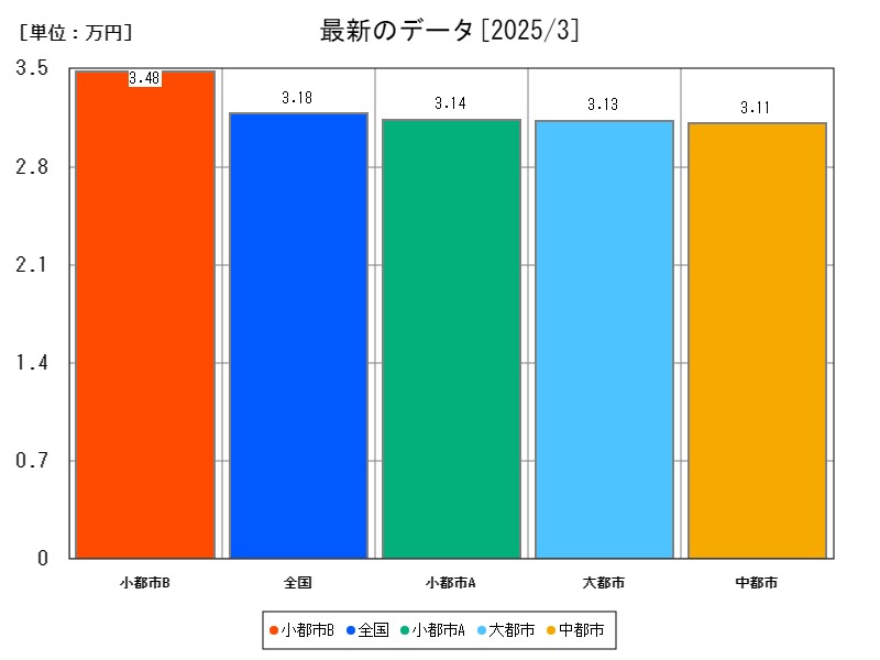 最新のデータ