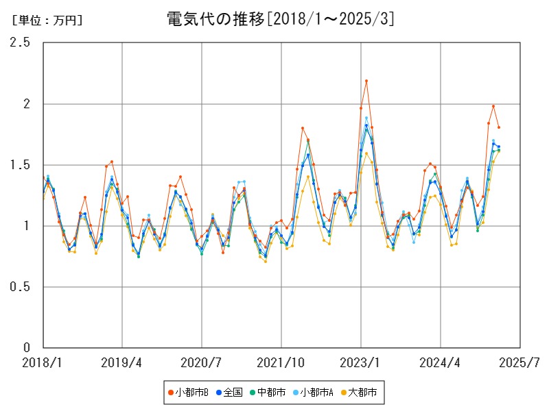 電気代の推移
