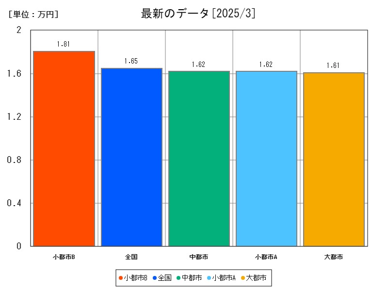 最新のデータ