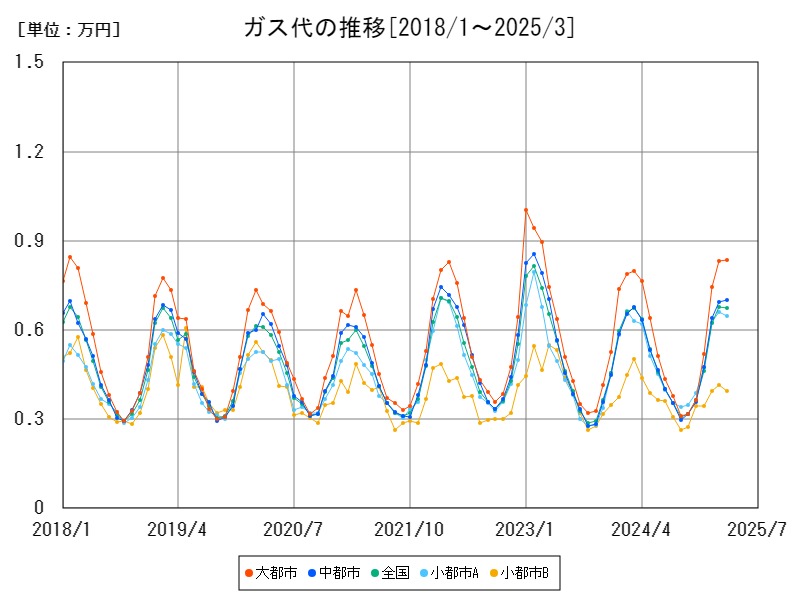 ガス代の推移