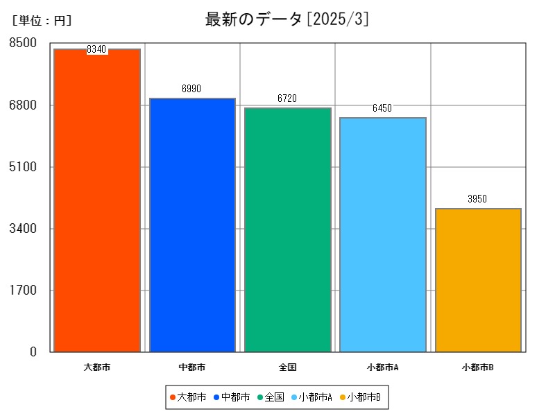 最新のデータ