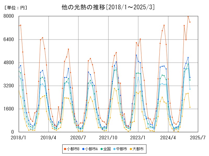 他の光熱の推移