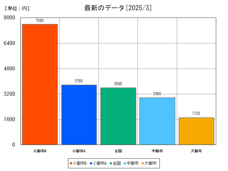 最新のデータ