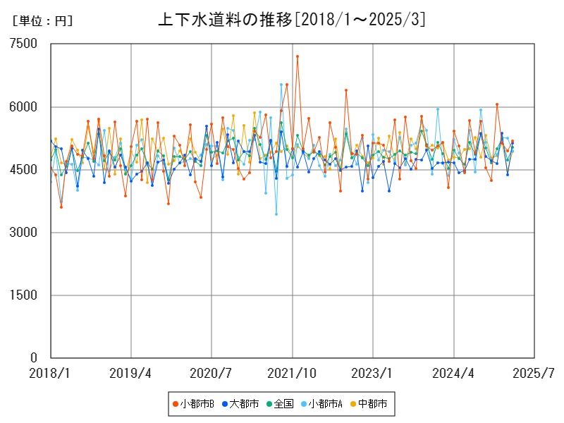 上下水道料の推移