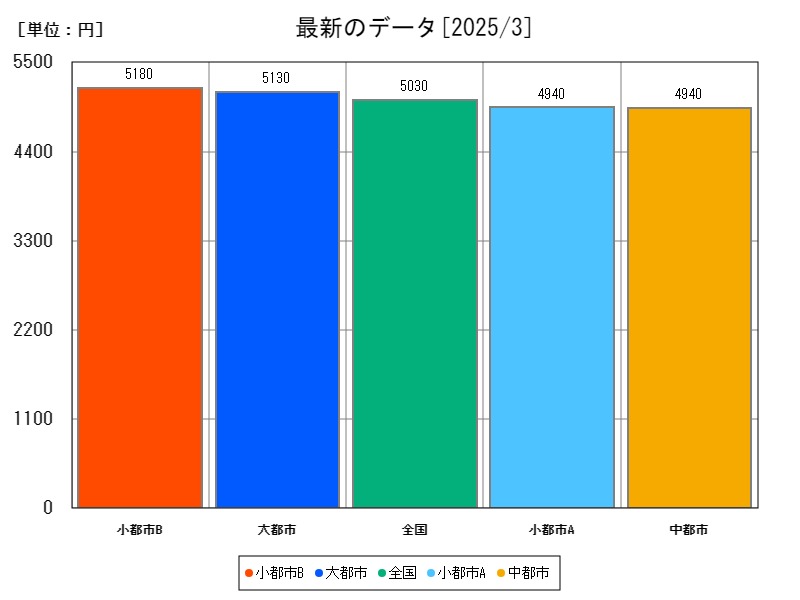 最新のデータ