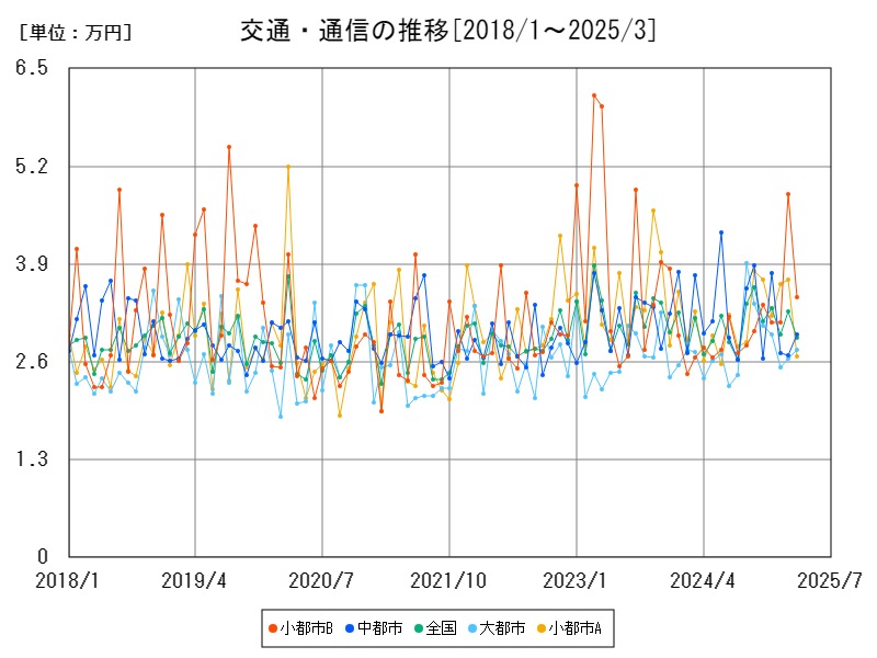 交通・通信の推移