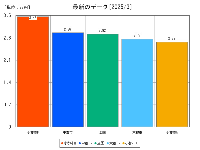 最新のデータ