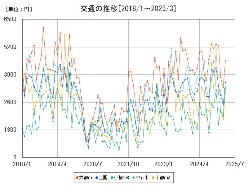 交通の推移