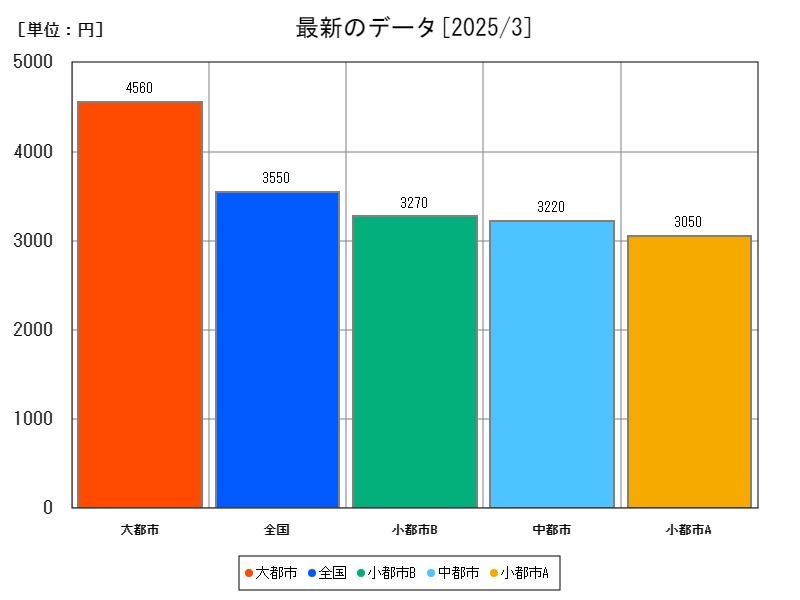 最新のデータ