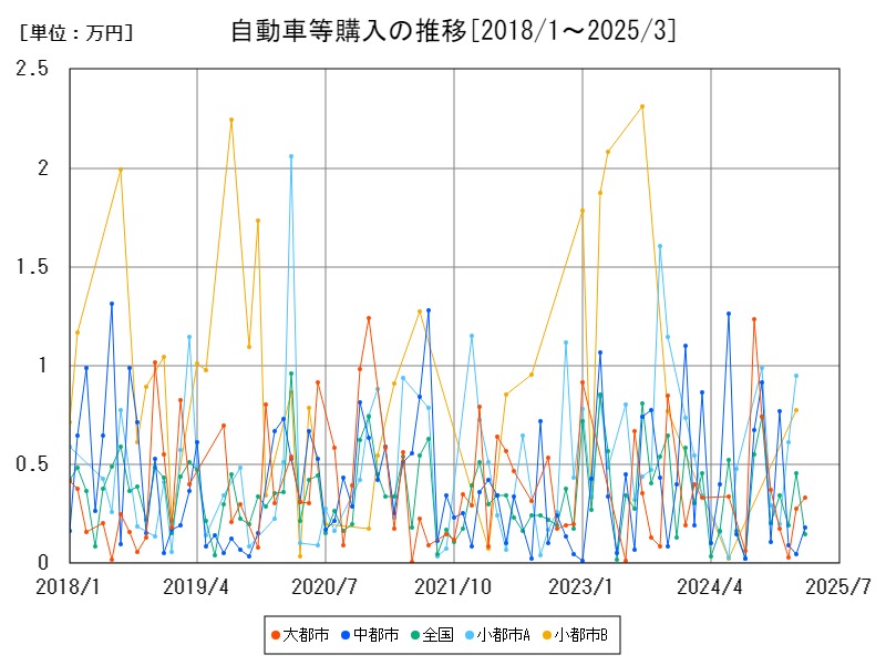 自動車等購入の推移