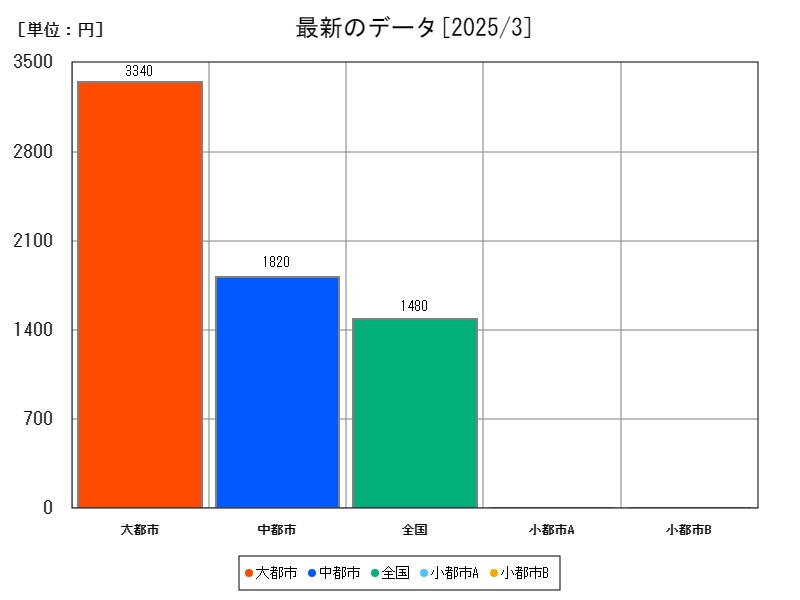 最新のデータ