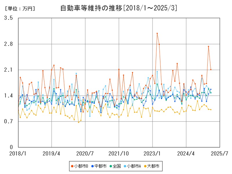 自動車等維持の推移