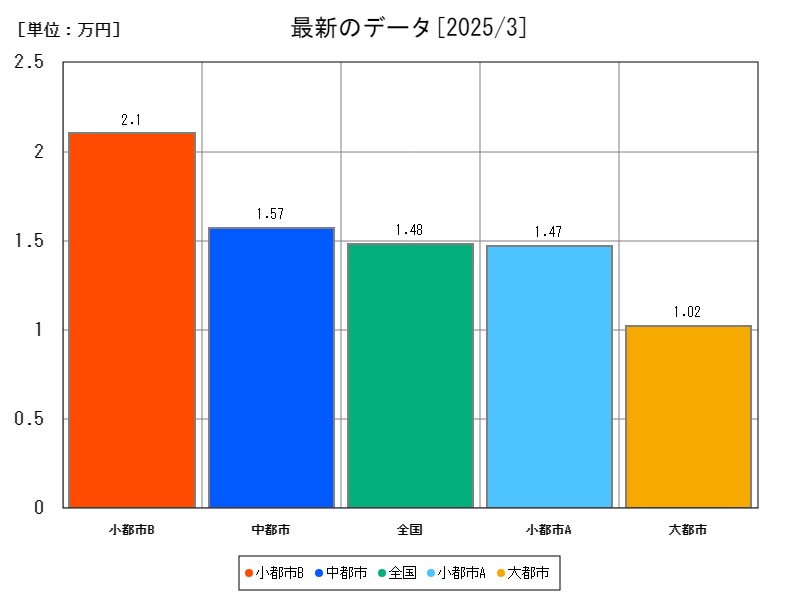 最新のデータ