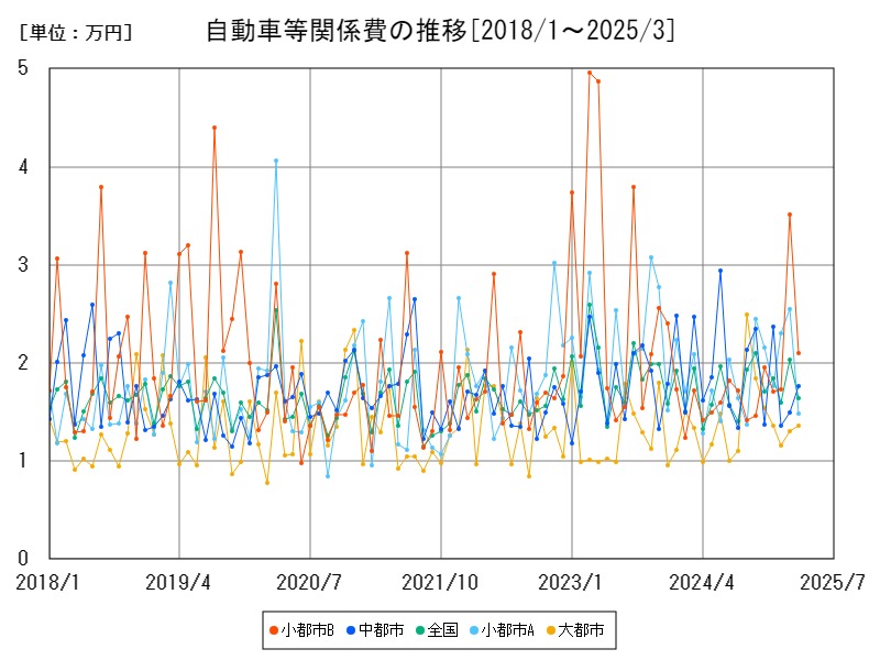 自動車等関係費の推移
