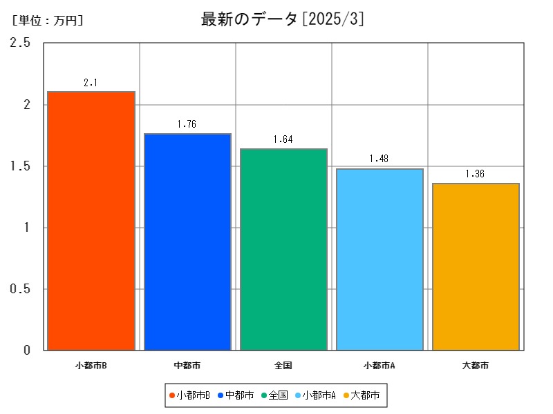 最新のデータ