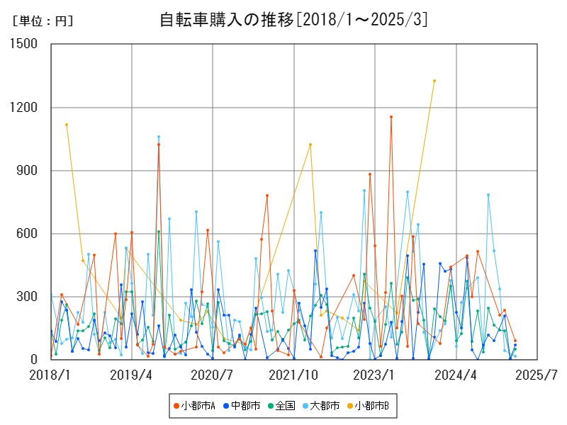 自転車購入の推移