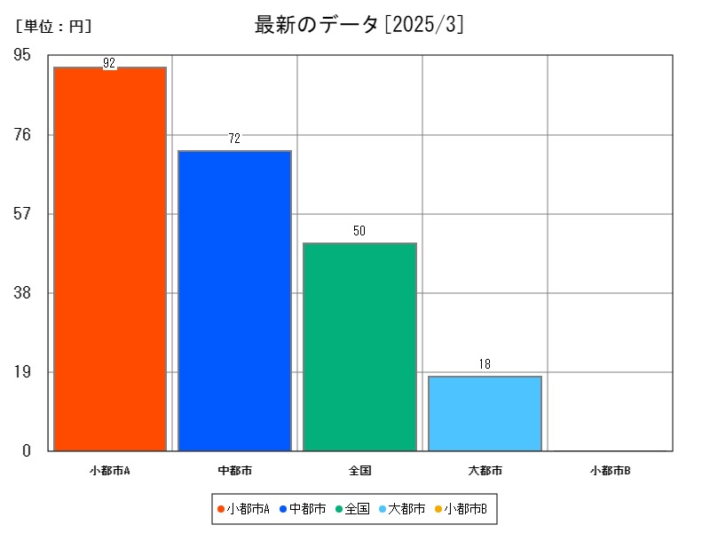 最新のデータ