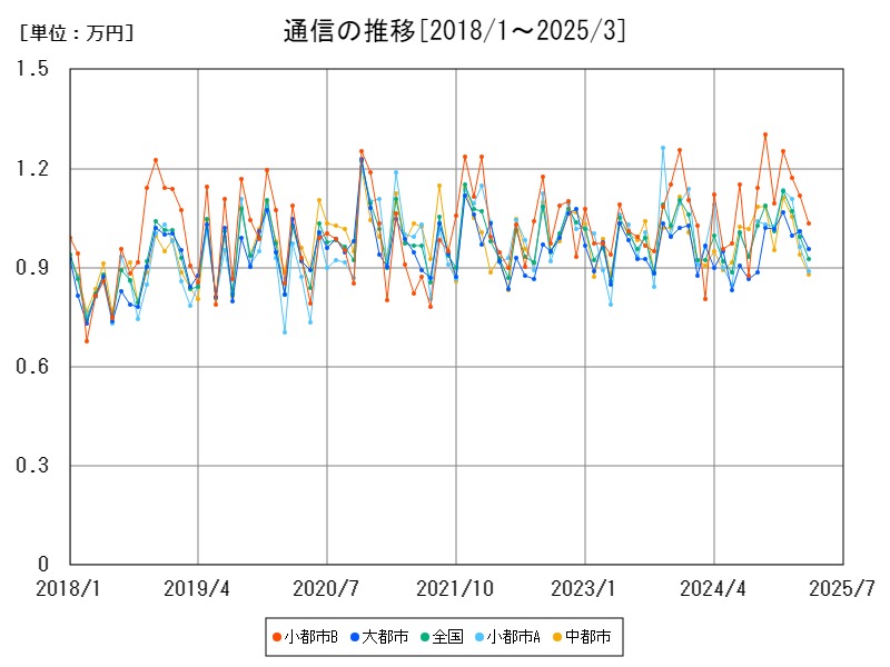 通信の推移