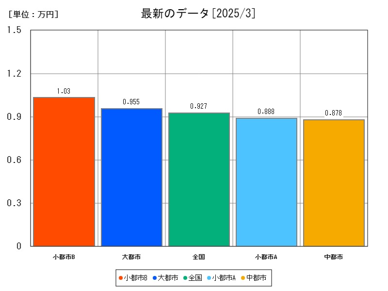 最新のデータ